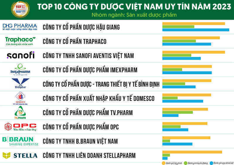 Công bố Top 10 Công ty Dược Việt Nam uy tín năm 2023
