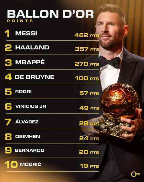 Lionel Messi vượt trội như thế nào so với Haaland ở cuộc đua Quả bóng vàng?
