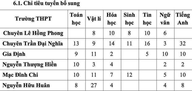 TP.HCM tuyển bổ sung hàng trăm chỉ tiêu vào lớp 10 chuyên và tiếng anh tích hợp