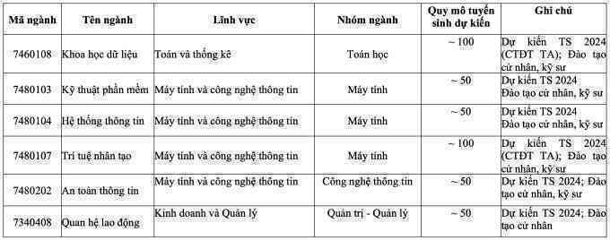 Đại học Kinh tế quốc dân mở hệ kỹ sư
