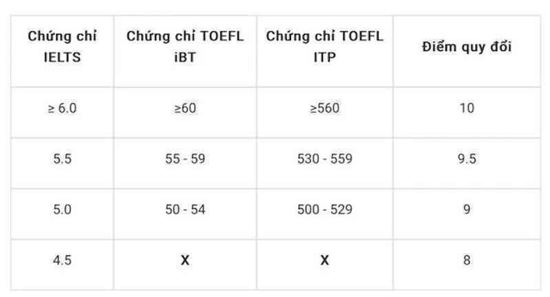Hai trường thành viên ĐH Quốc gia TP.HCM công bố phương thức tuyển sinh 2024