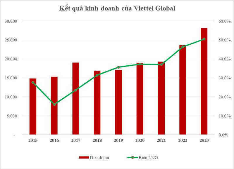 Viettel Global kinh doanh khởi sắc trong quý 4/2023