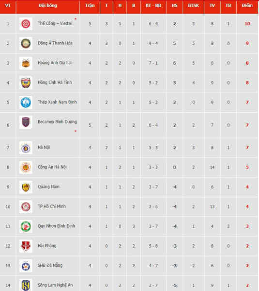 Bảng xếp hạng LPBank V-League 2024/25 vòng 5: Thể Công Viettel lên đỉnh