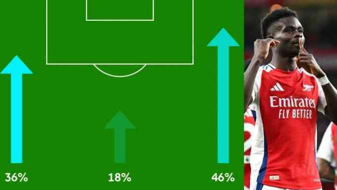 Arsenal và Liverpool chia điểm như thế nào