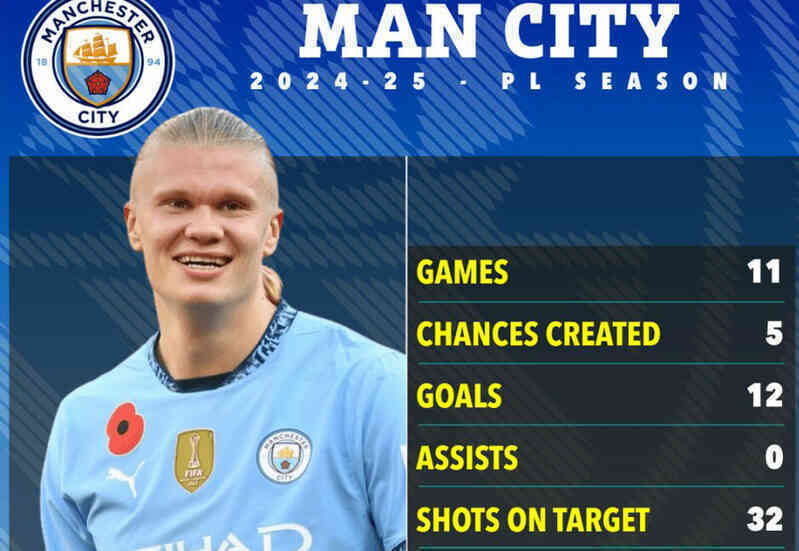 Man City cấp gói tài chính 100 triệu bảng mời Haaland ký mới