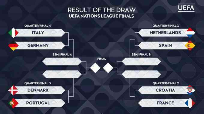 Tây Ban Nha đấu Hà Lan ở tứ kết UEFA Nations League