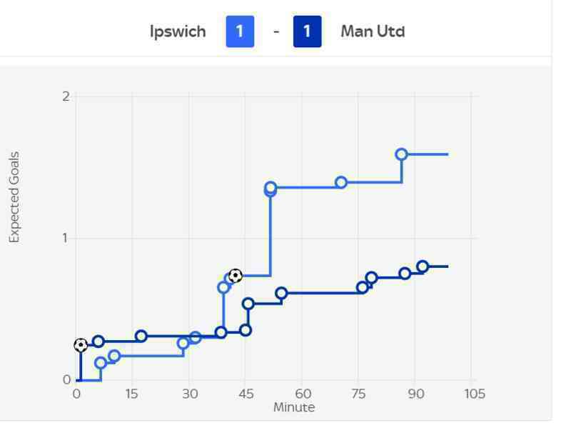 Man Utd thi đấu thế nào trong trận ra mắt của HLV Ruben Amorim?