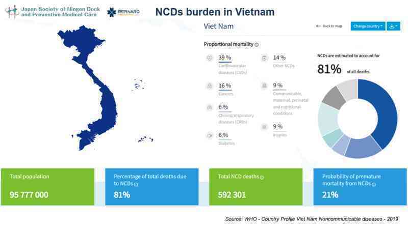 Giá trị của mô hình tầm soát toàn diện, chuyên sâu Ningen Dock Bernard với sức khỏe người Việt