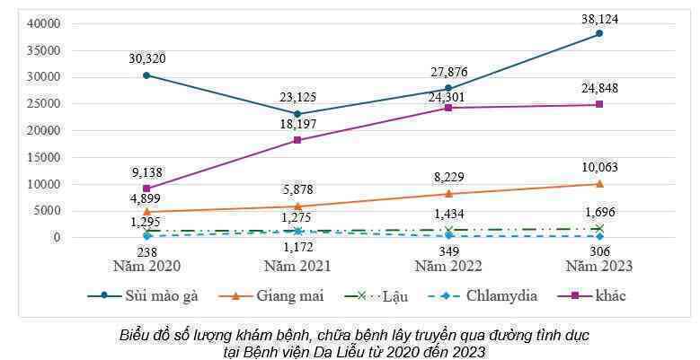 TPHCM: Ghi nhận hơn 38.000 ca mắc loại bệnh tình dục nguy hiểm trong 1 năm