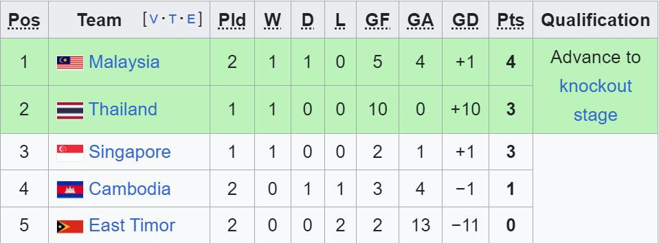 Bảng xếp hạng AFF Cup 2024 (ASEAN Cup) mới nhất: Việt Nam mất ngôi đầu