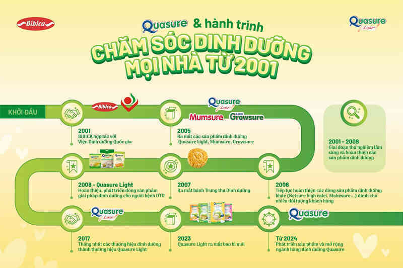 Quasure - hành trình 20 năm đồng hành cùng sức khoẻ người Việt