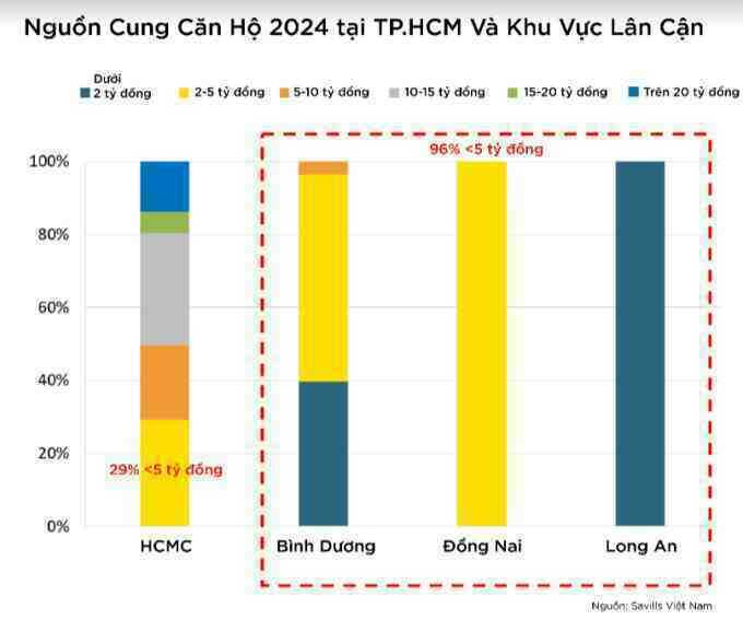 Chung cư mới ở TP HCM phần lớn trên 5 tỷ đồng