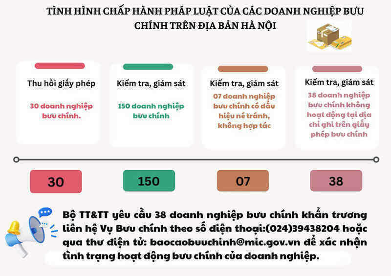 Thu hồi giấy phép của 30 doanh nghiệp bưu chính tại Hà Nội