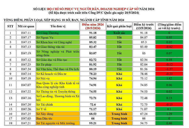 Quảng Nam xếp vị trí 16 cả nước về Chỉ số phục vụ người dân, doanh nghiệp
