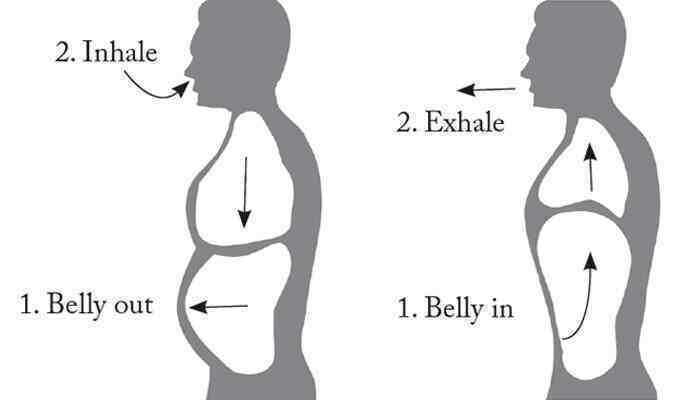 Bạn có đang thở đúng cách?