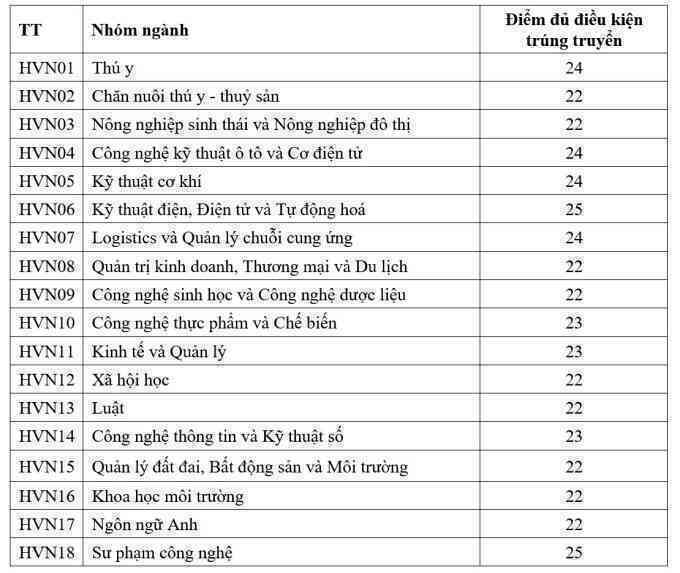 Điểm chuẩn học bạ Học viện Nông nghiệp Việt Nam từ 22 đến 25