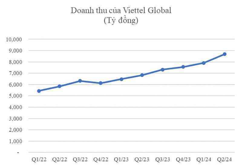 6 tháng đầu năm 2024, Viettel Global tăng trưởng doanh thu 25%