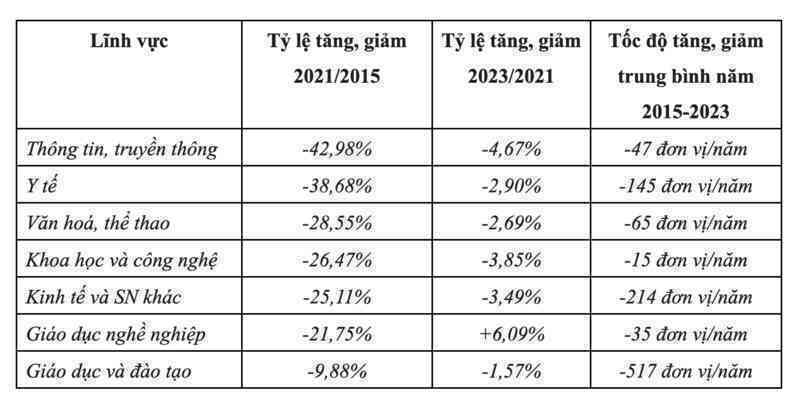 Ngành TT___TT dẫn đầu về tinh giảm đơn vị sự nghiệp công