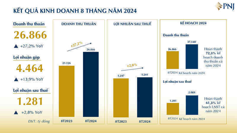 8 tháng, PNJ đạt lợi nhuận gần 1.300 tỷ đồng