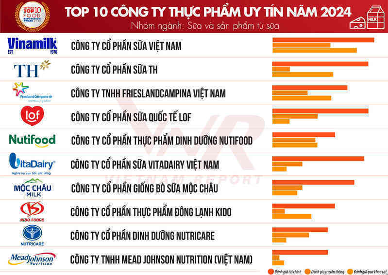 Top 10 công ty uy tín ngành Thực phẩm - Đồ uống năm 2024