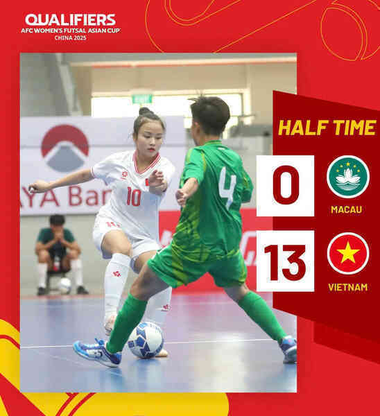 Tuyển futsal nữ Việt Nam thắng Macau 21-0 ở giải châu Á