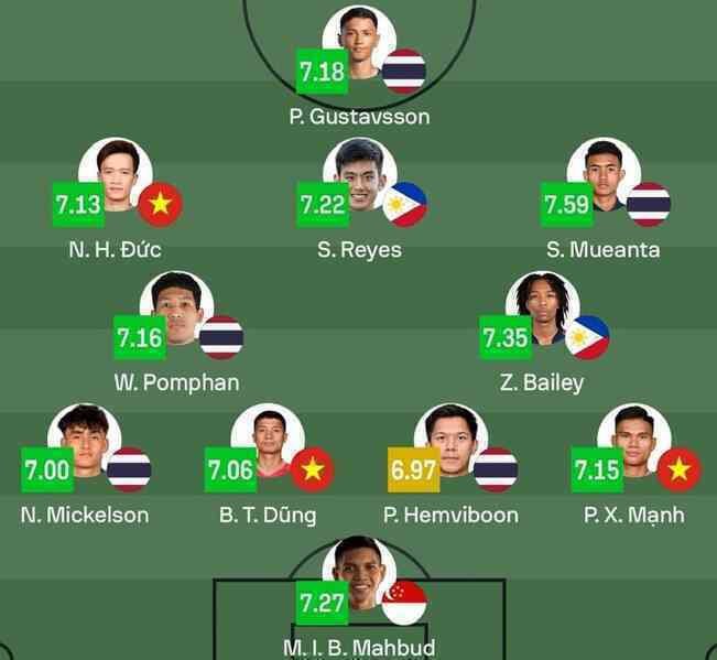 Xuân Son không nằm trong đội hình hay nhất của Sofascore