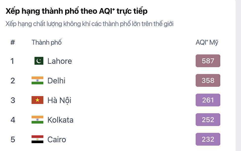 Không khí Hà Nội ở ngưỡng tím, rất không tốt cho sức khỏe