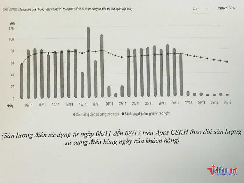 Tiền điện của hộ dân ở Gia Lai tăng cao là do dùng thêm thiết bị, rò điện máy bơm nước