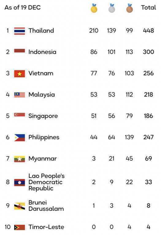 Thái Lan phá kỷ lục HC vàng của Việt Nam ở SEA Games