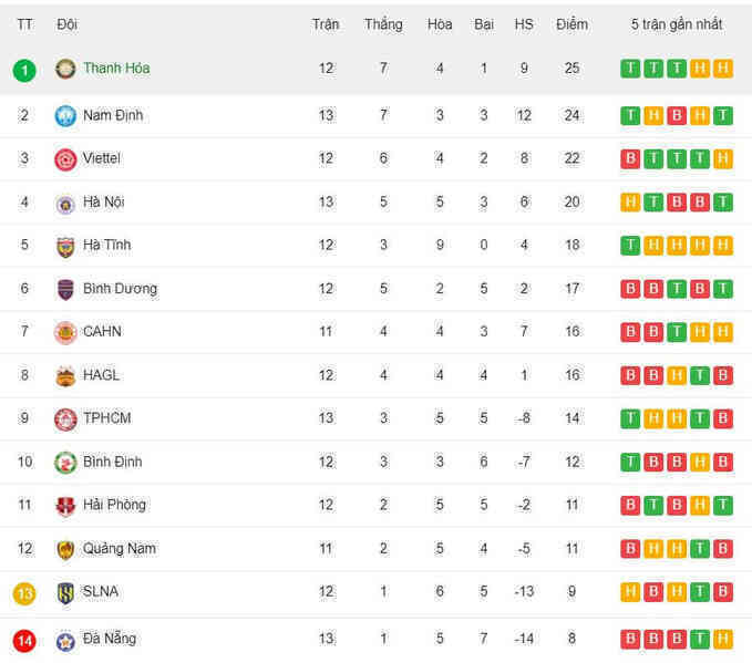 Bảng xếp hạng V-League 2024/25 - Vòng 13 mới nhất