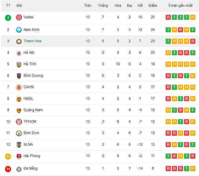 Bảng xếp hạng V-League 2024/25 mới nhất: Xác định đội vô địch lượt đi