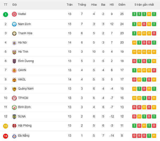 Bảng xếp hạng V-League 2024/25 - Vòng 14 mới nhất