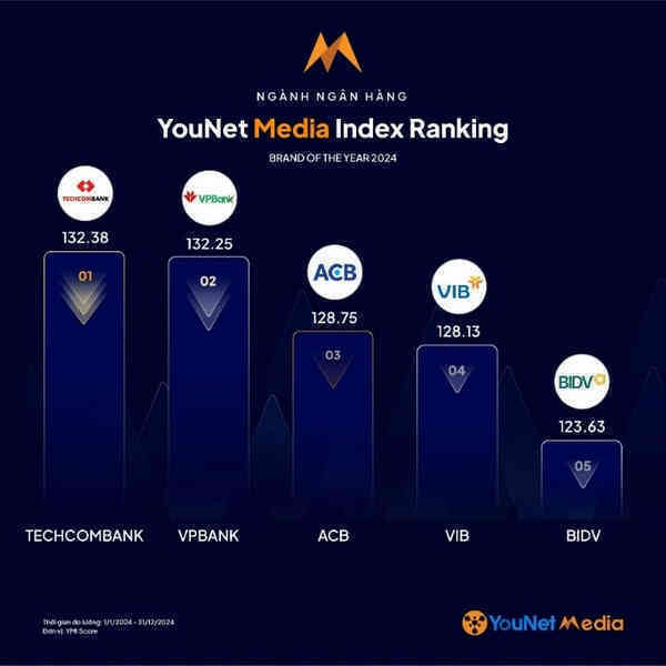 Năm 2024, Techcombank dẫn đầu bảng xếp hạng thương hiệu ngành ngân hàng