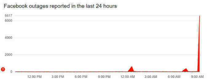 Facebook lại gặp sự cố
