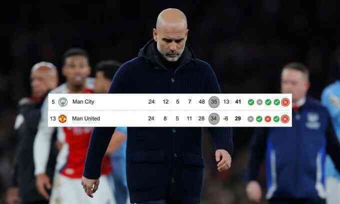 Man City thủng lưới nhiều hơn Man Utd