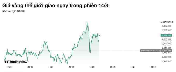 Giá vàng thế giới lập đỉnh hơn 3.000 USD