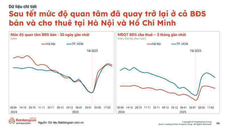 Người mua mạnh dạn xuống tiền mua BĐS TP.HCM