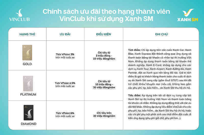 Xanh SM và VinClub triển khai tính năng liên kết tài khoản tự động