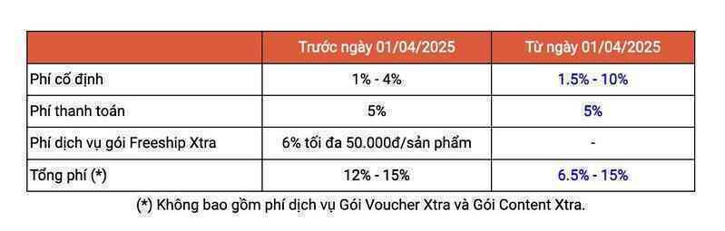Bộ Công Thương: Sẽ theo dõi việc Shopee, TikTok Shop tăng phí với người bán