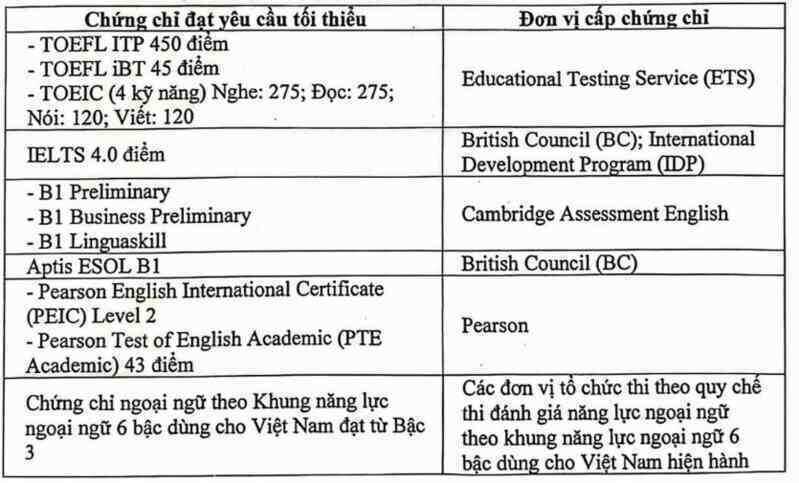 Cộng tới 3 điểm cho thí sinh có IELTS 4.0 khi xét tuyển, trường đại học nói gì?