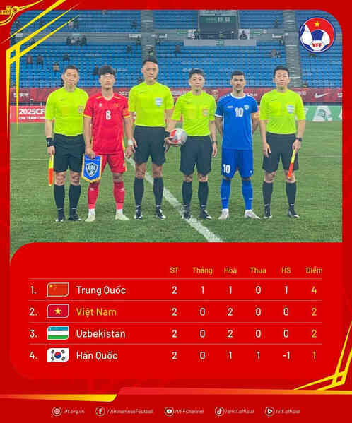 BXH CFA Team China 2025: U22 Việt Nam tranh vô địch với chủ nhà