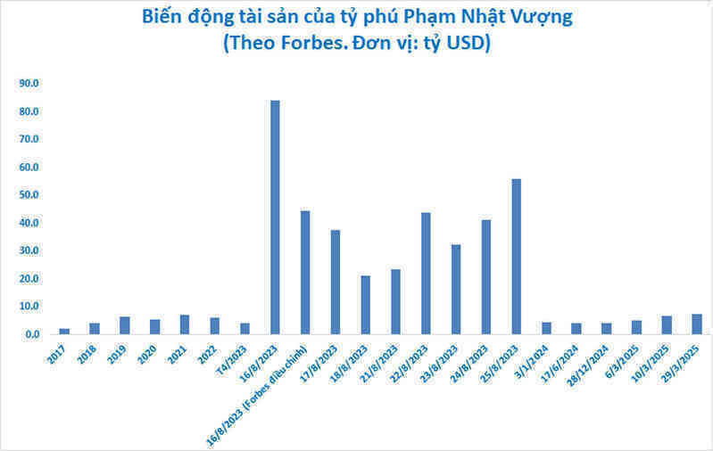 Tăng tới 425 bậc, tỷ phú Phạm Nhật Vượng giàu hơn ông Donald Trump