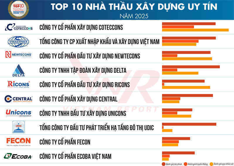 Công bố top 10 công ty xây dựng uy tín năm 2025