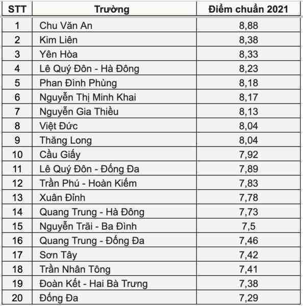 Biến động điểm chuẩn lớp 10 của top 20 trường THPT dẫn đầu Hà Nội 4 năm qua