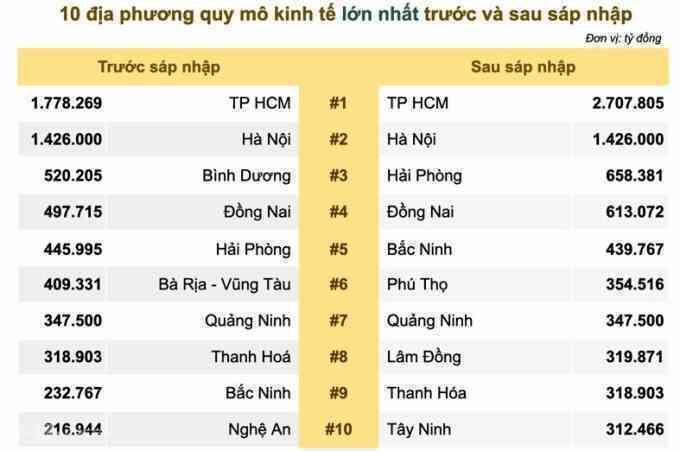 Quy mô kinh tế các địa phương thế nào sau sáp nhập