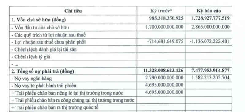 Ngôi Sao Phương Nam tiếp tục thua lỗ, gánh nặng nợ vay