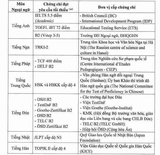 Mức quy đổi IELTS của 12 trường thuộc Đại học Quốc gia Hà Nội