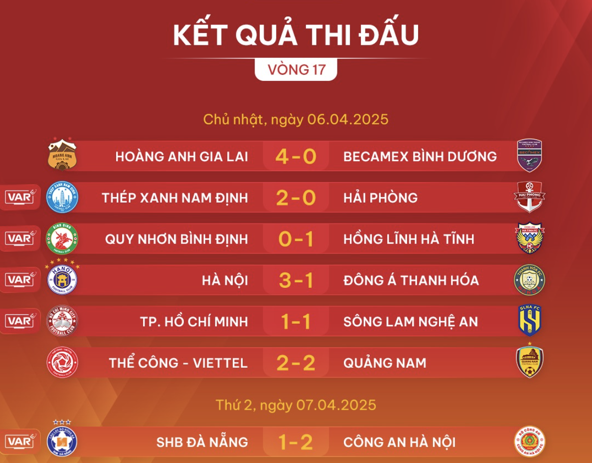 Quang Hải kiến tạo thành bàn, CLB Công an Hà Nội đánh bại SHB Đà Nẵng