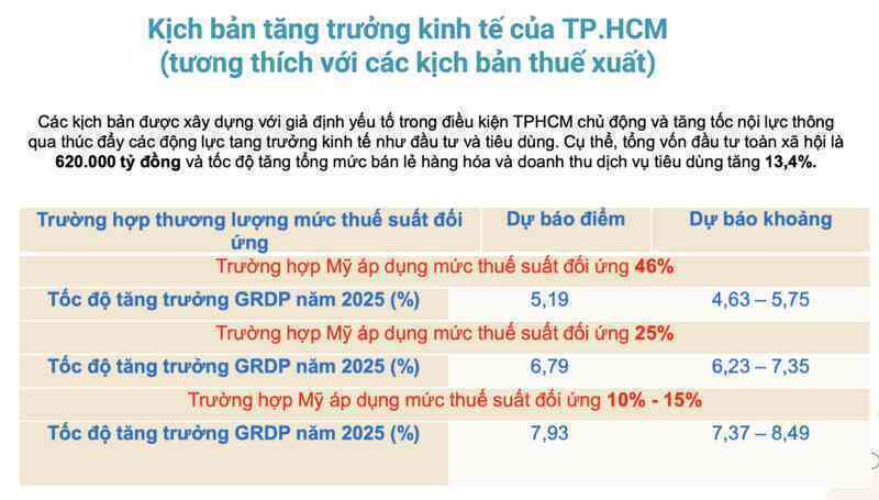 3 kịch bản, 7 giải pháp với kinh tế TPHCM trước tác động thuế quan