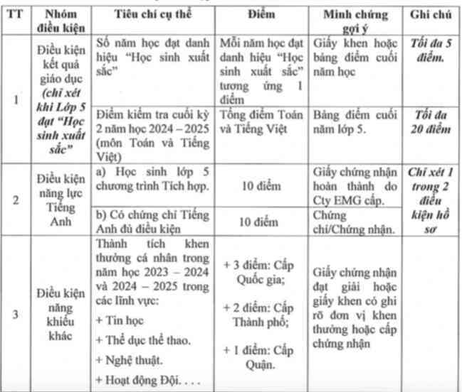 Một trường tuyển lớp 6 cực khó, quy "mỗi năm đạt xuất sắc bằng 1 điểm"